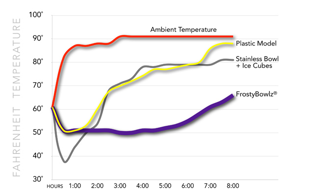 FrostyBowlz Temperature Chart